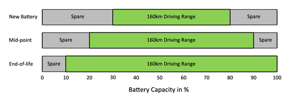 Driving range as a function of battery performance
