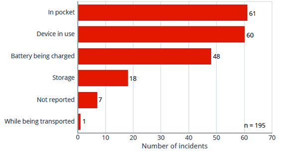 Statistics of battery incidents relating to e-cigarettes