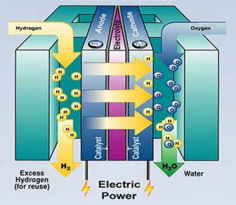 Concept of a fuel cell