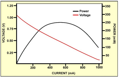 Power band of a portable fuel cell High internal resistance causes the cell voltage to drop rapidly with load