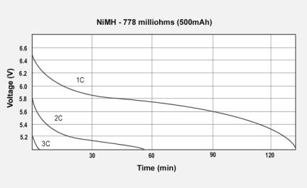 Talk-time of a NiMH battery under the GSM load schedule