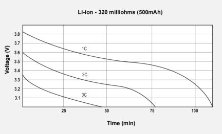 Talk-time of a Li‑ion battery under the GSM load schedule