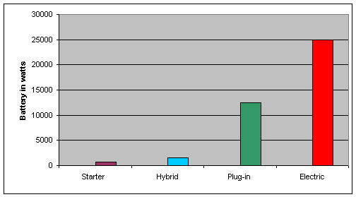 Typical battery wattages of vehicle batteries