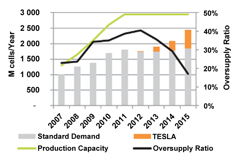 Demand and supply of the 18650