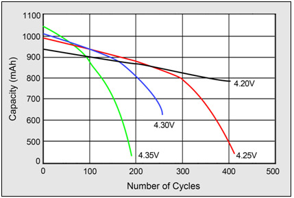 bag interval Om BU-808: How to Prolong Lithium-based Batteries - Battery University