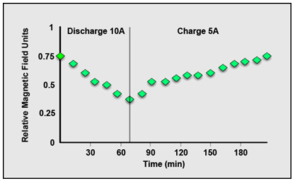 Magnetic field measurements of a lithium iron phosphate during charge and discharge