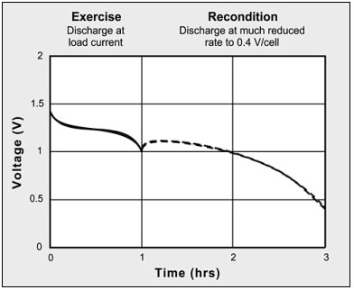 Exercise and recondition features of a Cadex battery analyzer
