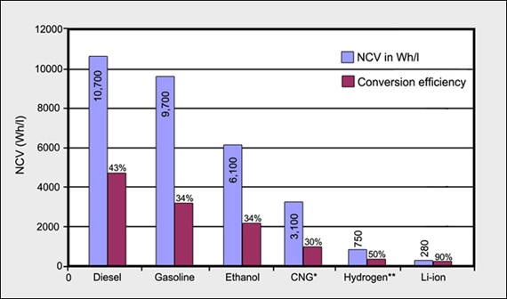 Net Calorific Values 