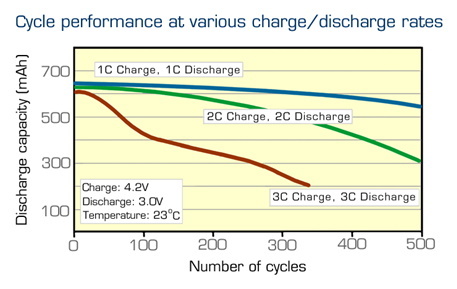 Longevity of lithium-ion as a function of charge and discharge rates