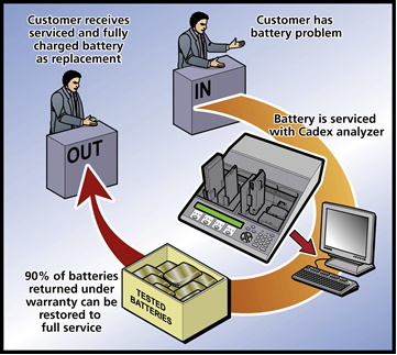 Storefront battery service