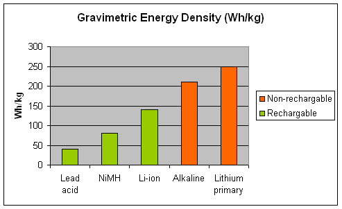 Gravimetric Energy Density (Wh/kg)