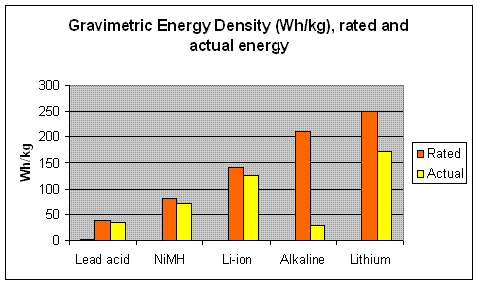 Gravimetric Energy Density (Wh/kg), rated and actual energy