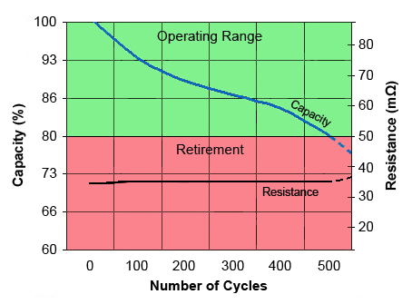 Relationship between capacity and resistance as part of cycling