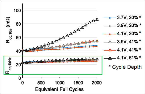 Rise of internal resistances of a 18650 NCA cell as a function of cycling taken with AC and DC methods