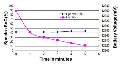 Voltage and Spectro results when loading a battery