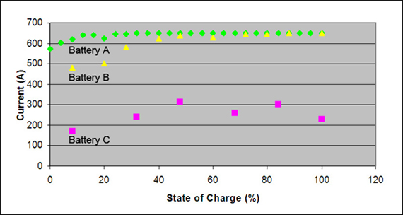 CCA accuracy in relation to battery condition and SoC