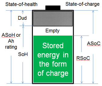 Relationship of battery state-of-health and state of charge.