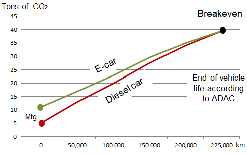 Table 1: CO2 emission of electric vs. diesel cars as a function of driven km. Breakeven is at 225,000km. Source: ADAC study (2019) with Joanneum Research, Graz, Austria. The study was based on a VW Golf-size car. The study also included a gasoline-powered car that emits 43 tons of CO2 at 225,000km.