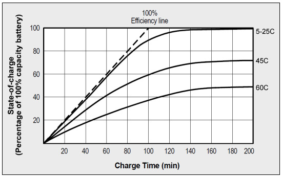 NiCd charge acceptance as a function of temperature.