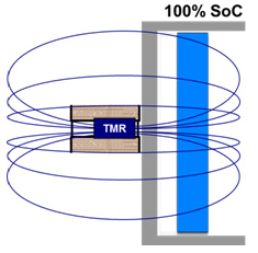 SoC by magnetic field response