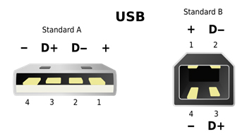 Pin configuration of standard A and standard B USB connectors, viewed from the mating end of the plugs