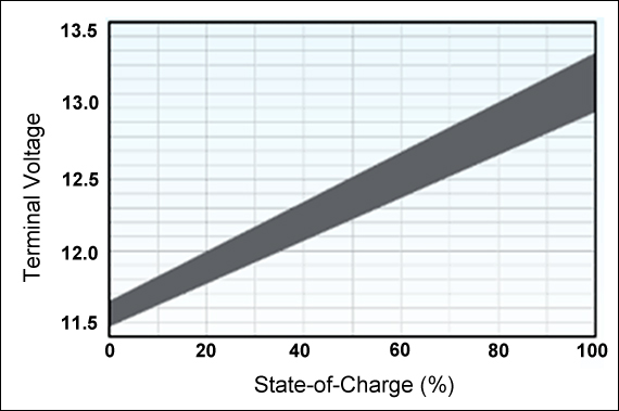 BU-903: How to Measure State-of-charge - Battery University