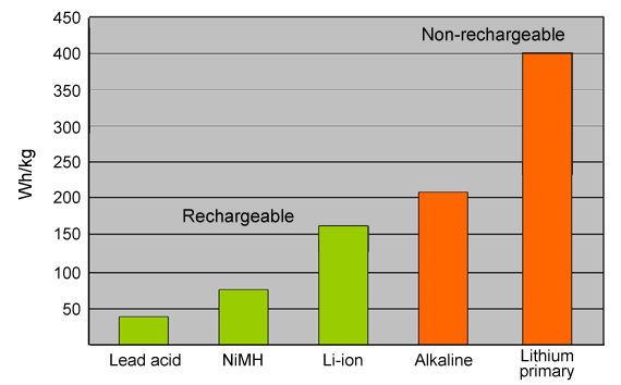 Advantages of lithium batteries vs lead-acid batteries